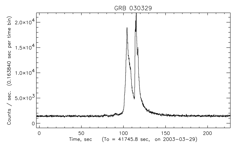 Gamma-ray burst example